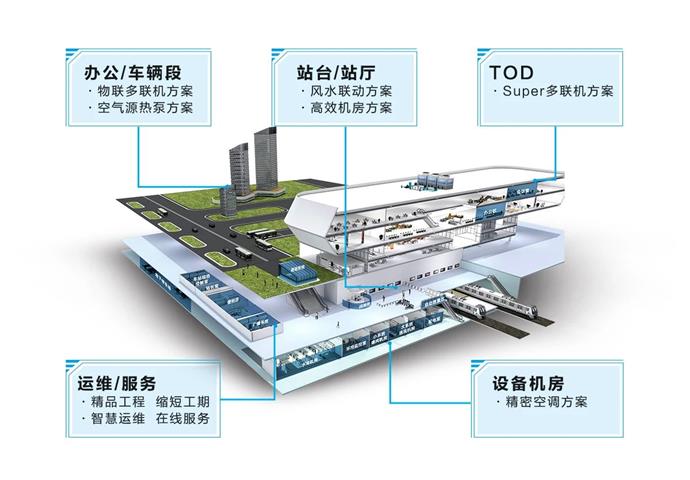海尔智慧楼宇连续7年轨交份额第一，持续领跑共赴绿色未来！
