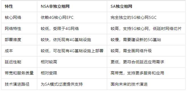 5G部署：独立与非独立模式有何不同？
