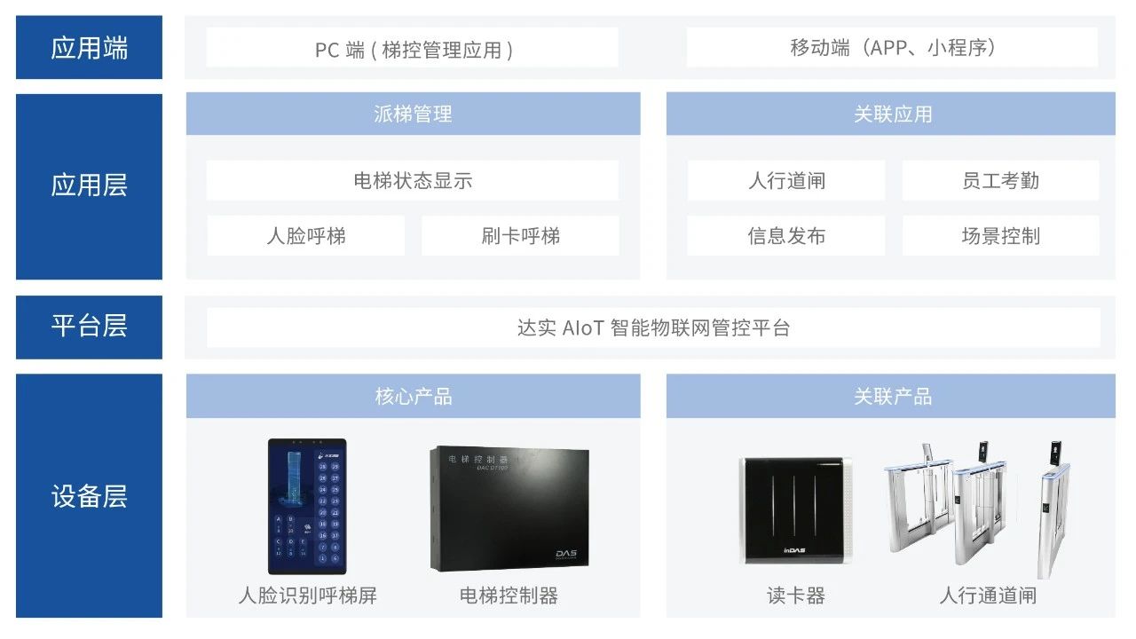 告别高峰拥堵!让电梯“读懂”你的需求——达实智慧派梯系统 告别高峰拥堵!让电梯“读懂”你的需求——达实智慧派梯系统
