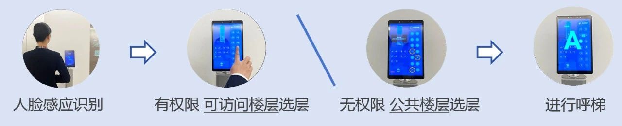 告别高峰拥堵!让电梯“读懂”你的需求——达实智慧派梯系统 告别高峰拥堵!让电梯“读懂”你的需求——达实智慧派梯系统