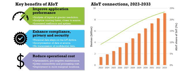 AIoT：到 2033 年，设备数量将达到 91 亿台