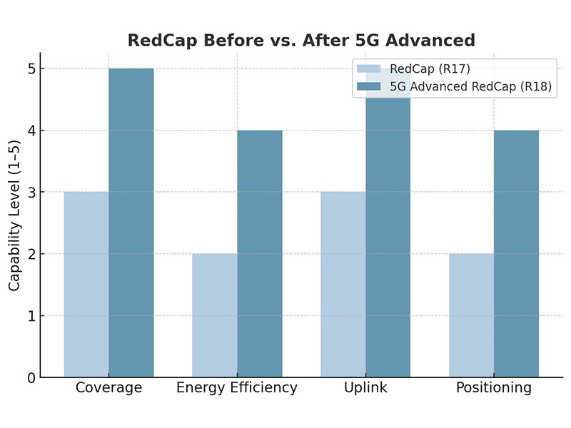5G Advanced 和 RedCap：物联网缺失的一环