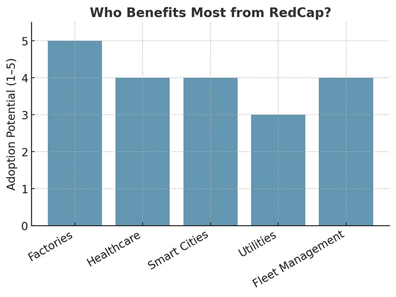 5G Advanced 和 RedCap：物联网缺失的一环