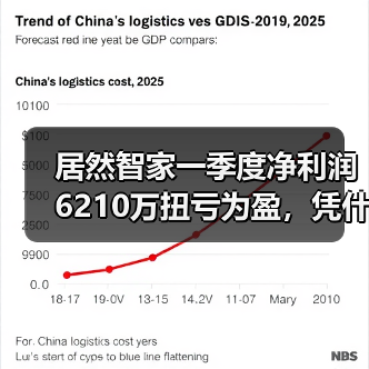 居然智家一季度净利润6210万扭亏为盈,凭什么?(图4) 居然智家一季度净利润6210万扭亏为盈,凭什么?(图4)