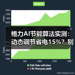 格力AI节能算法实测:动态调节省电15%?别瞎吹(图4) 格力AI节能算法实测:动态调节省电15%?别瞎吹(图4)