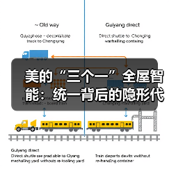 美的“三个一”全屋智能：统一背后的隐形代价