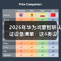 2026年华为鸿蒙智联认证设备清单:这4类设备千万别买错(图4) 2026年华为鸿蒙智联认证设备清单:这4类设备千万别买错(图4)