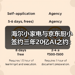 海尔小家电与京东厨小签约三年20亿AI之约:一场豪赌还是必然?(图4) 海尔小家电与京东厨小签约三年20亿AI之约:一场豪赌还是必然?(图4)
