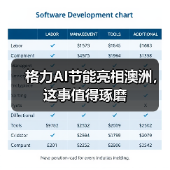 格力AI节能亮相澳洲，这事值得琢磨