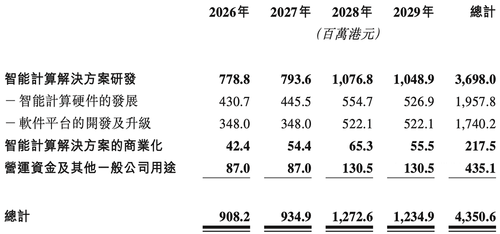 开盘涨超82%,港股“国产GPU第一股”上市!市值千亿(图4) 开盘涨超82%,港股“国产GPU第一股”上市!市值千亿