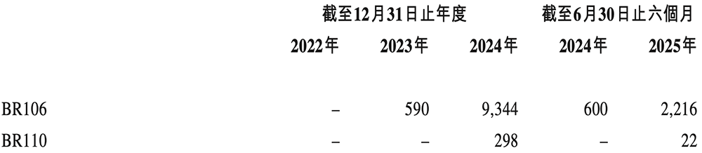 开盘涨超82%,港股“国产GPU第一股”上市!市值千亿(图5) 开盘涨超82%,港股“国产GPU第一股”上市!市值千亿