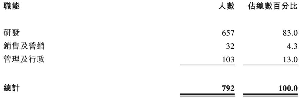 开盘涨超82%,港股“国产GPU第一股”上市!市值千亿(图15) 开盘涨超82%,港股“国产GPU第一股”上市!市值千亿