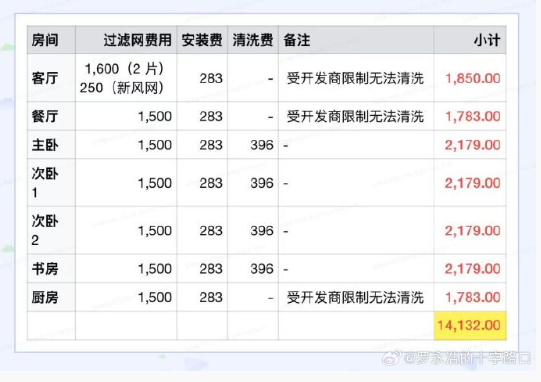 老罗都喊贵！一年1万5，空调售后凭啥成“奢侈品”？(图3)
