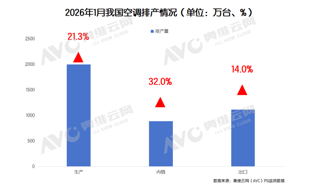 【排产】1月空调内销增长32.0%，是“强心针”还是“麻醉剂”？(图1)