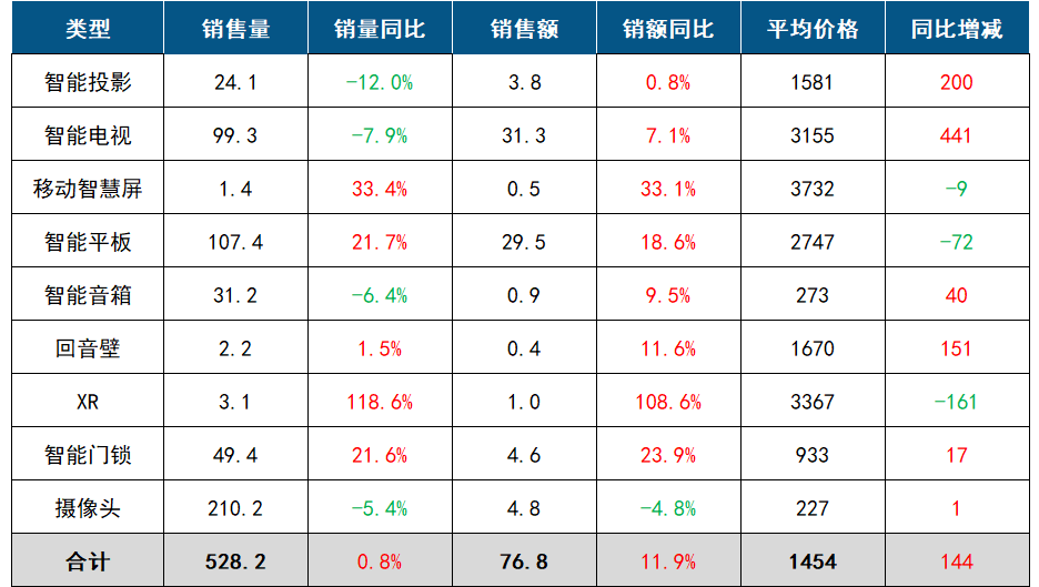 2025年8月中国客厅智能设备线上零售市场数据总结报告(图1)