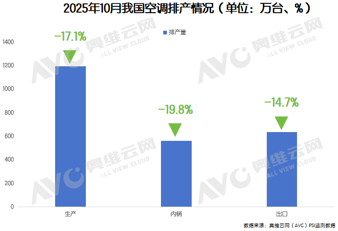 10月空调排产再降17.1%，库存已至红线？(图1)
