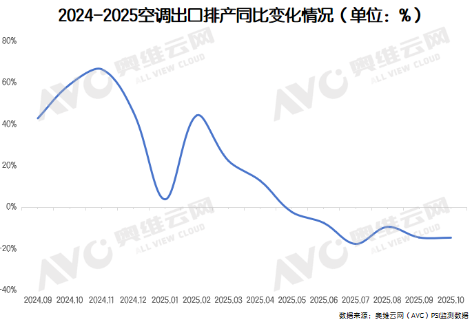 10月空调排产再降17.1%，库存已至红线？(图3)