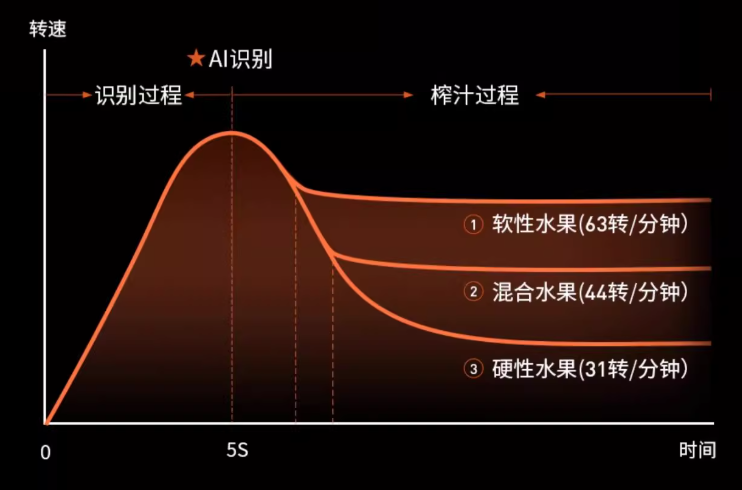 AI赋能小家电：从功能实现到智慧感知的跨越(图1)