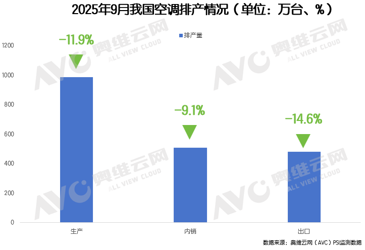 空调业警报：9月排产突降12%，市场要变天？(图1)
