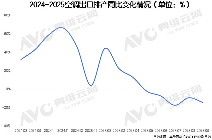 空调业警报：9月排产突降12%，市场要变天？(图3)