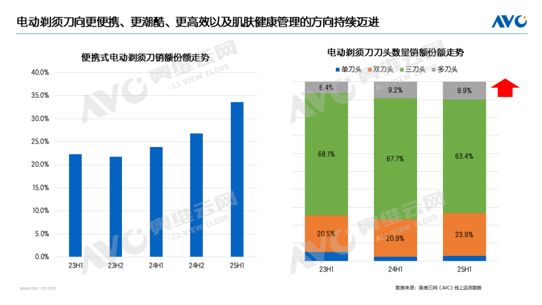 半年报 | 2025个护小电市场总结：分化中突围，创新引航向(图3)