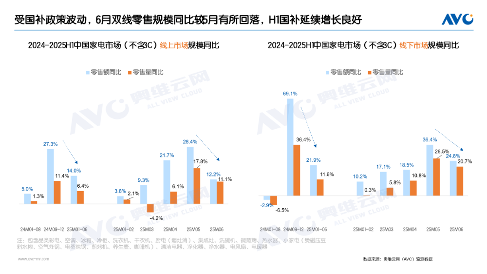 半年报 |渠道总结：上半场增长向好，家电渠道如何走出国补下半场？(图1)