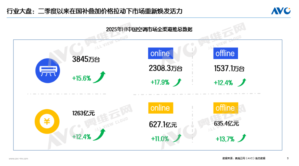 半年报 | 2025空调市场总结：“政策红利、价格激战、高温助力”三把火点燃消费需求(图4)
