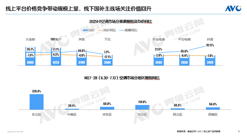 半年报 | 2025空调市场总结：“政策红利、价格激战、高温助力”三把火点燃消费需求(图9)