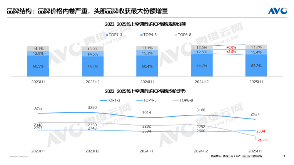 半年报 | 2025空调市场总结：“政策红利、价格激战、高温助力”三把火点燃消费需求(图11)