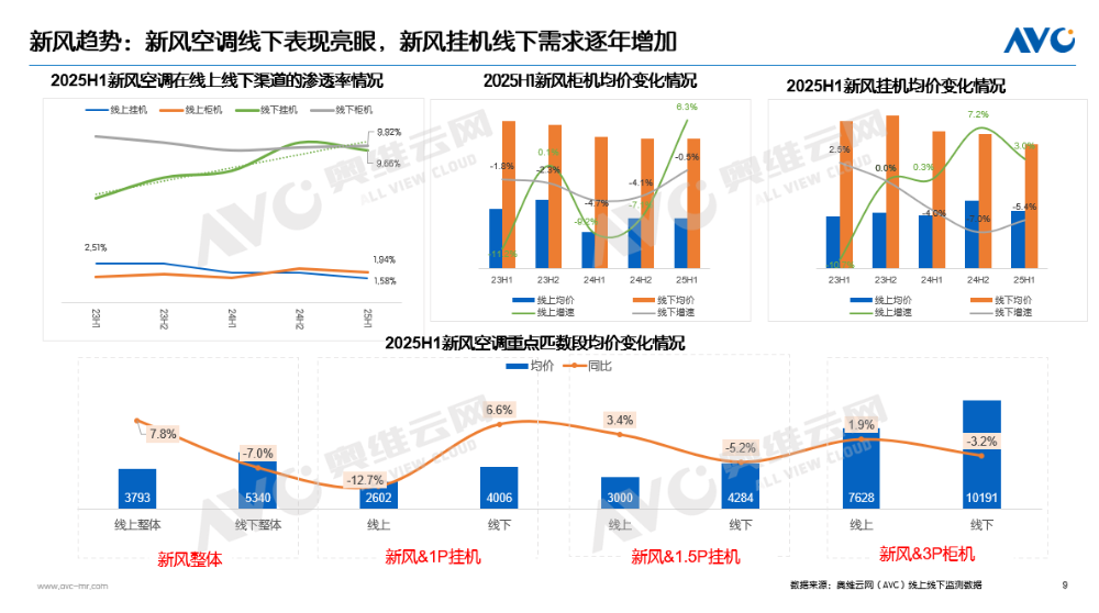 半年报 | 2025空调市场总结：“政策红利、价格激战、高温助力”三把火点燃消费需求(图14)