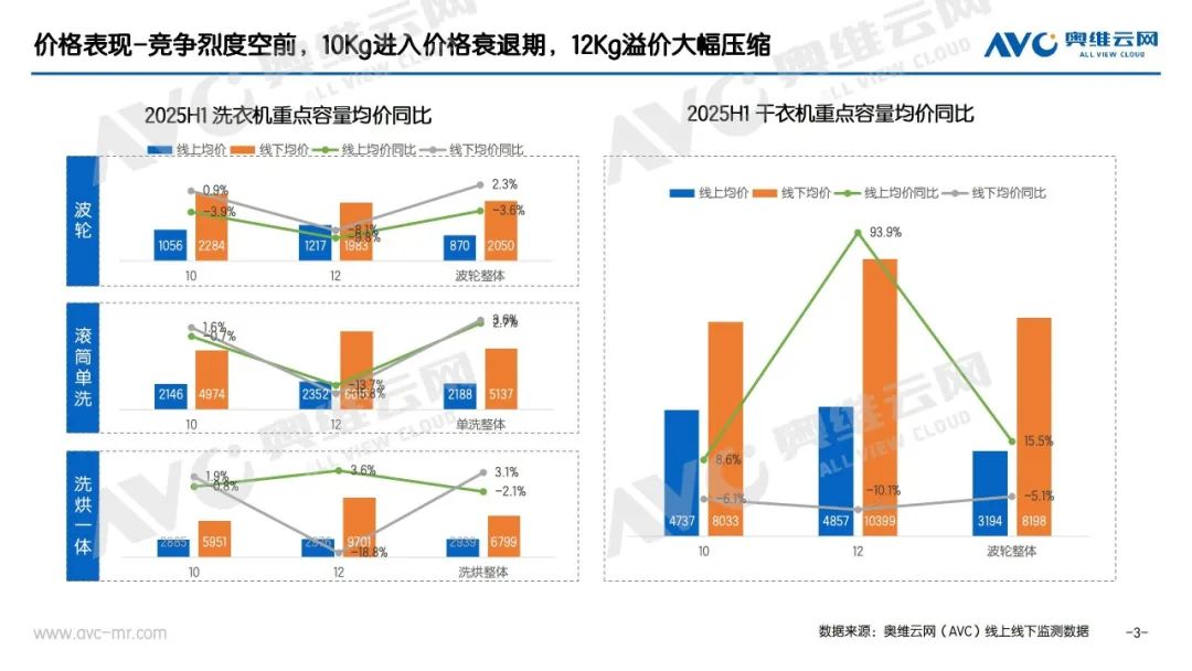 半年报 | 2025洗护零售市场总结：产品形态创新驱动行业升级，价格战亟待向价值战转型(图3)