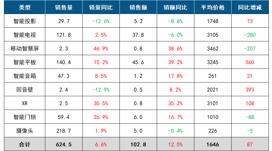 2025年5月中国客厅智能设备线上零售市场数据总结报告(图1) 2025年5月中国客厅智能设备线上零售市场数据总结报告(图1)
