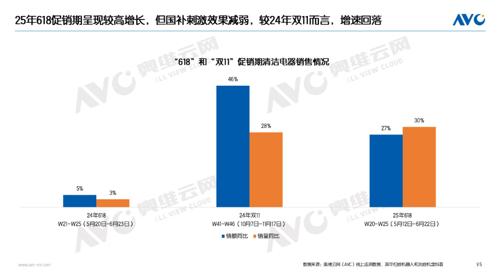 【618报告】2025年618清洁电器：两降四涨 六个判断(图1)