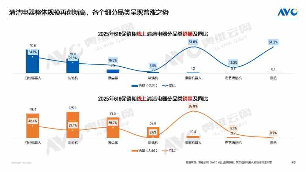 【618报告】2025年618清洁电器：两降四涨 六个判断(图4)