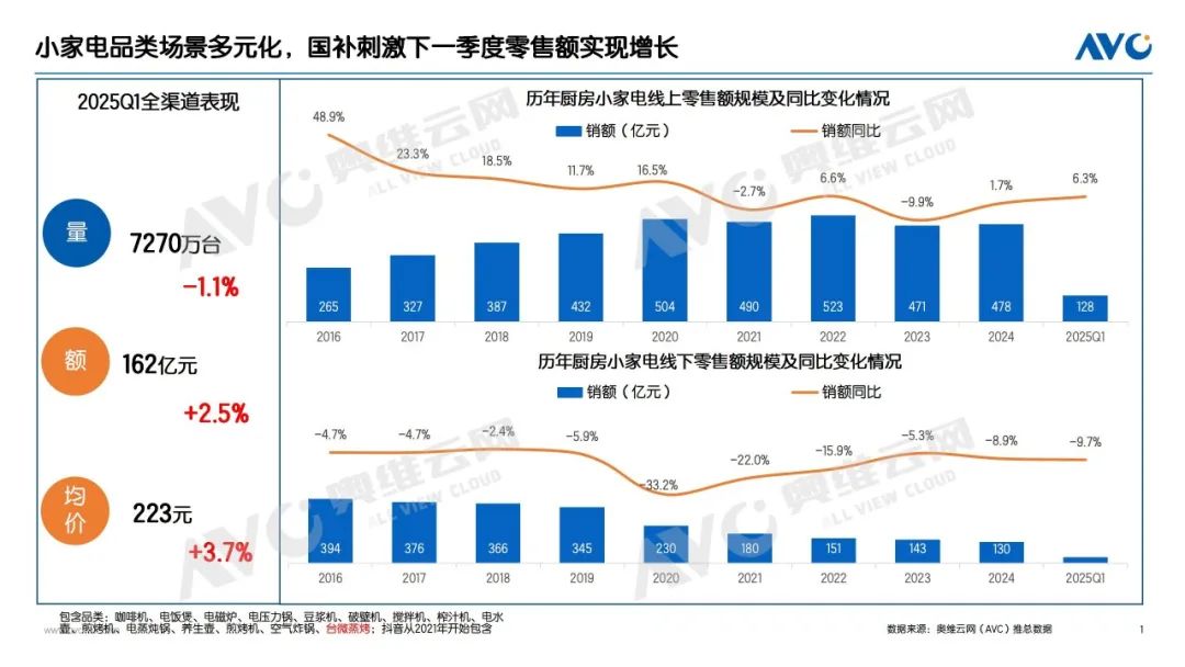 2025Q1厨房小家电市场：创新驱动重塑行业生态(图1)