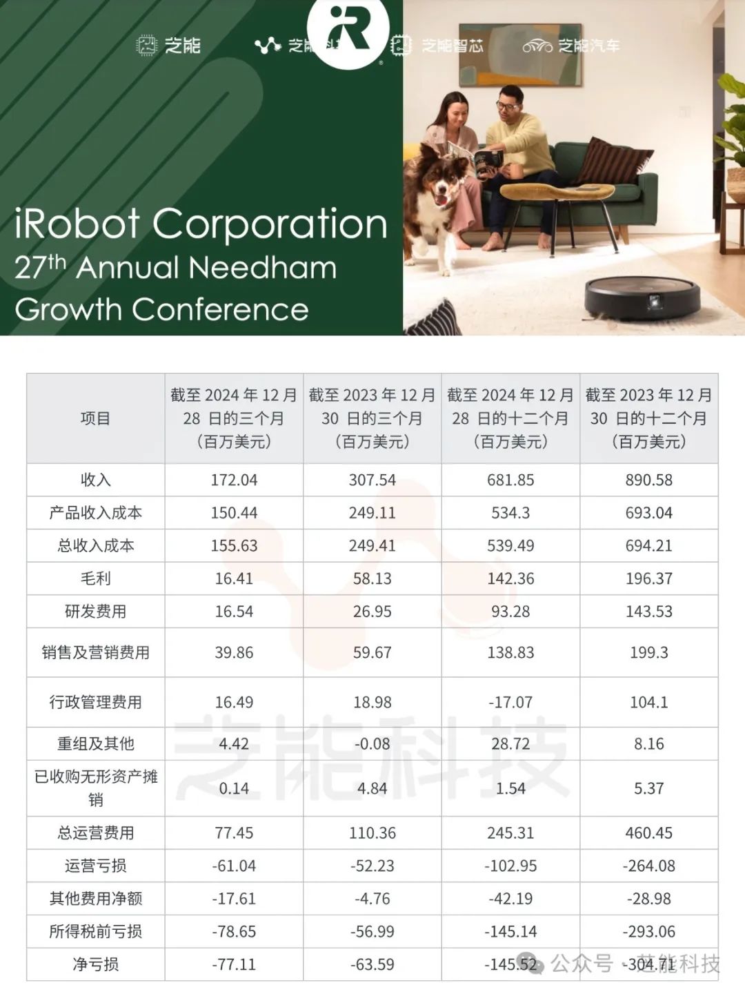美国扫地机先驱iRobot陷入财务困境，被中国队卷爆了(图2)