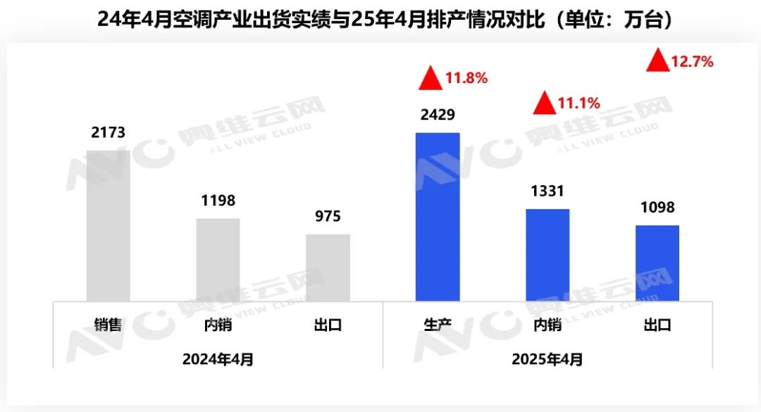 4月内销排产增长11.1%，空调行业要开始价格战了？(图1)