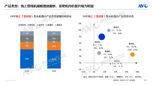 年报专题 | 2024年水家电市场总结：政策助力，产品驱动，市场迎来结构升级(图4)