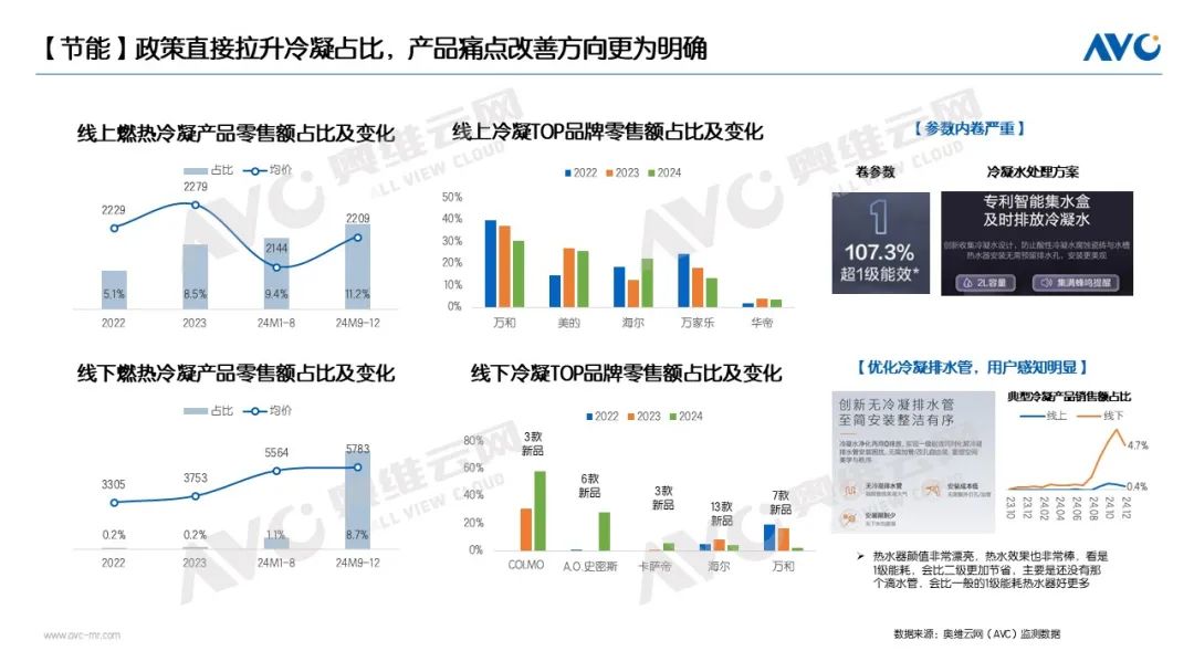 2024年热水器市场总结：价格竞争缓解，产品差异化定位(图5)