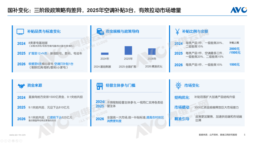 【年报】2025年空调市场总结：价格与政策驱动规模增长，盈利导向下助推结构回升(图3)