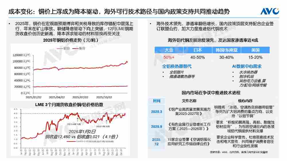 【年报】2025年空调市场总结：价格与政策驱动规模增长，盈利导向下助推结构回升(图5)