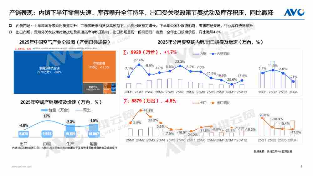 【年报】2025年空调市场总结：价格与政策驱动规模增长，盈利导向下助推结构回升(图6)