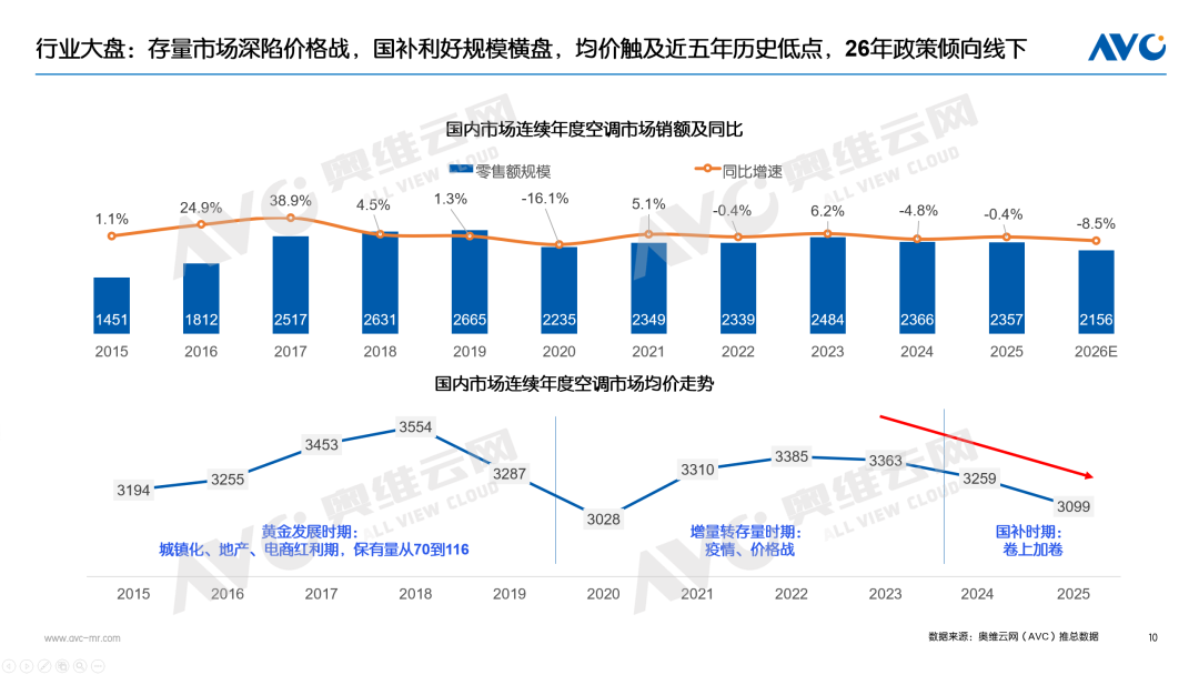 【年报】2025年空调市场总结：价格与政策驱动规模增长，盈利导向下助推结构回升(图7)