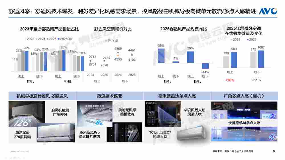 【年报】2025年空调市场总结：价格与政策驱动规模增长，盈利导向下助推结构回升(图10)