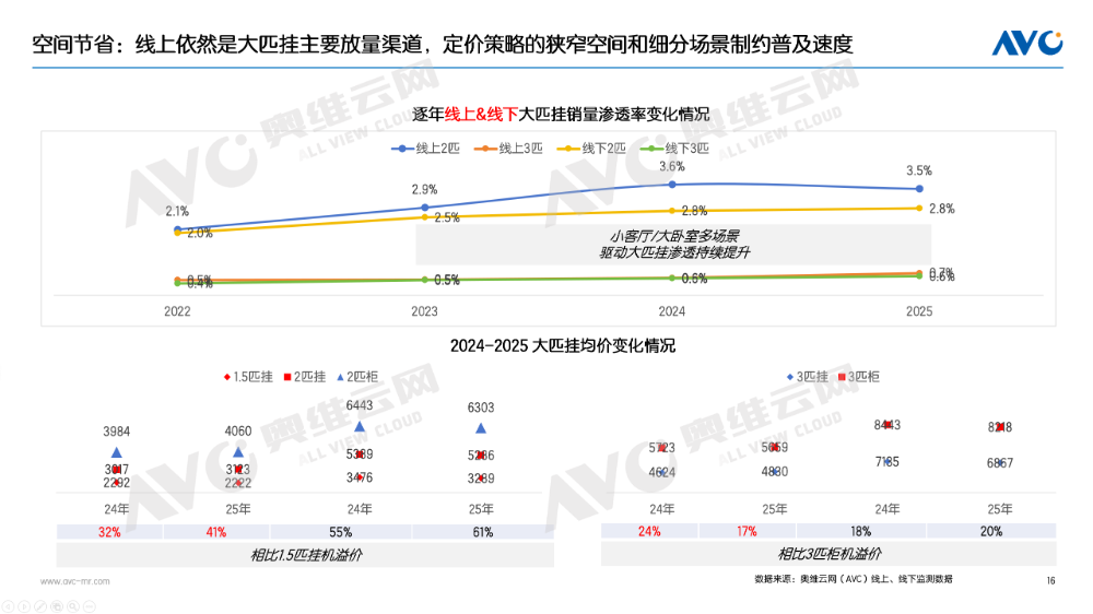 【年报】2025年空调市场总结：价格与政策驱动规模增长，盈利导向下助推结构回升(图12)