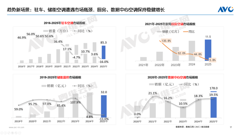 【年报】2025年空调市场总结：价格与政策驱动规模增长，盈利导向下助推结构回升(图13)