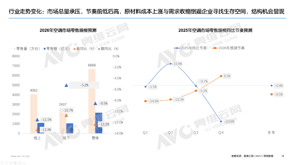 【年报】2025年空调市场总结：价格与政策驱动规模增长，盈利导向下助推结构回升(图14)