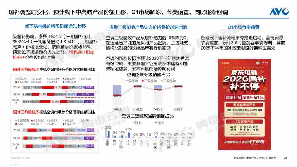 【年报】2025年空调市场总结：价格与政策驱动规模增长，盈利导向下助推结构回升(图15)