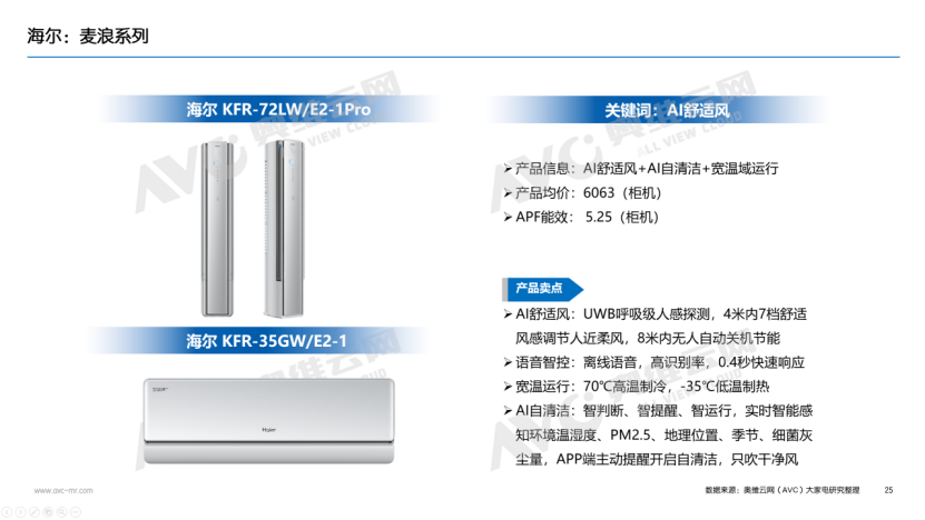 【年报】2025年空调市场总结：价格与政策驱动规模增长，盈利导向下助推结构回升(图19)