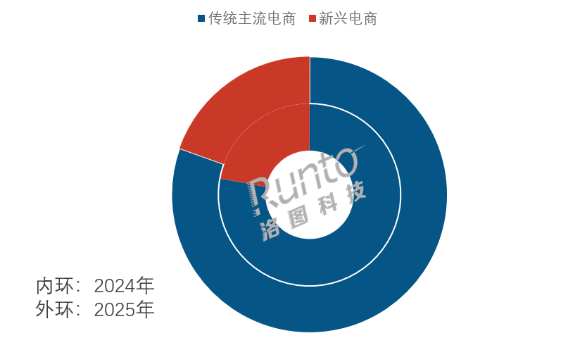 年报 | 2025年中国扫地机器人线上市场量额双涨10%；2026年将超600万台(图2)